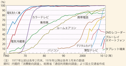 3 生活に満足している者の増加