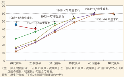 1 雇用環境の変化