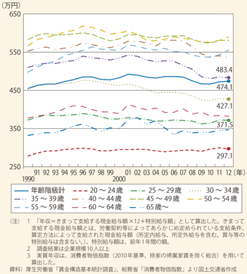 図表50　年齢階級別一般労働者の年収の推移（実質）