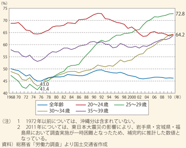 3 女性の就業状況の変化