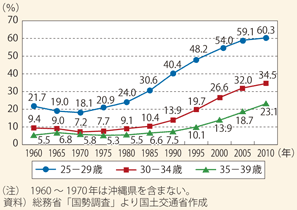 図表73　年齢別未婚率の推移（女性）