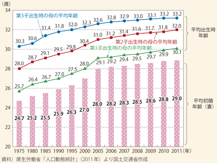 図表75　平均初婚年齢と母親の平均出生時年齢の推移