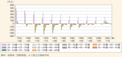 図表87　年齢階級別人口増減の推移（東京都）