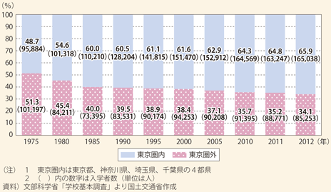 図表89　東京圏内の大学に入学する圏外出身者の割合
