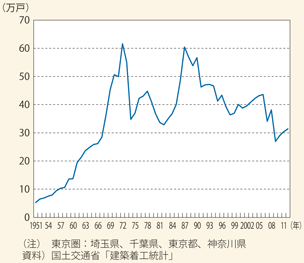 図表92　新設住宅着工戸数の推移（東京圏）