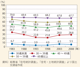 図表118　年齢階級別持ち家率の推移（東京都）