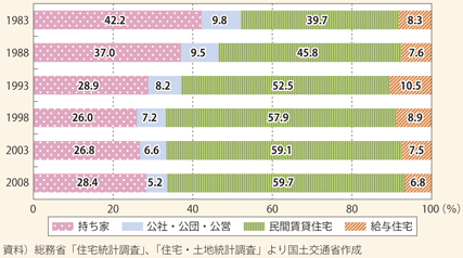 図表132　若者（40歳未満）の住宅の所有関係の推移