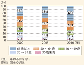 図表133　公営住宅の居住者の世帯主年齢