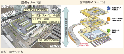 図表II-4-2-2　交通結節点改善事業の例（新宿駅南口地区）