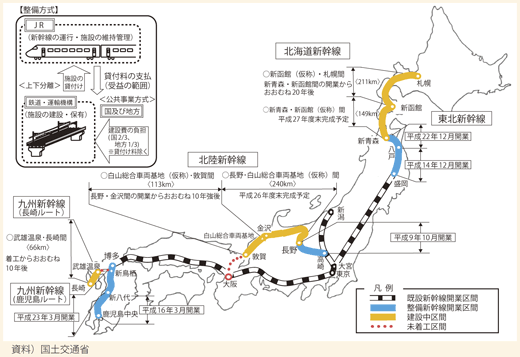 図表II-6-1-3　整備新幹線の現状