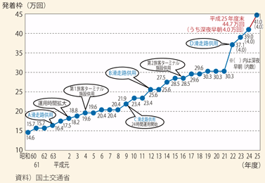 図表II-6-1-5　東京国際空港（羽田）の発着可能回数（昼間時間帯）