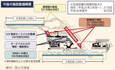 図表II-6-1-6　成田国際空港の施設概要