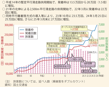 図表II-6-1-7　成田国際空港における発着回数・旅客数