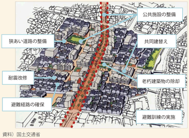 図表II-7-2-9　密集市街地の整備イメージ