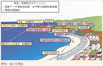 図表II-7-2-11　津波・高潮防災ステーションのイメージ図
