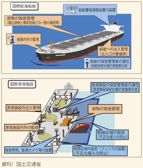 図表II-7-5-4　国際航海船舶及び国際港湾施設における保安措置