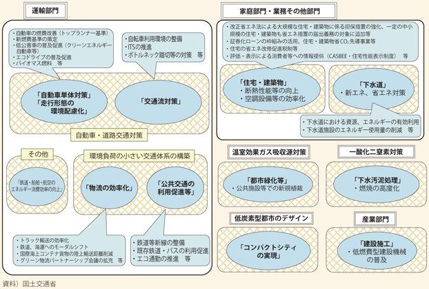 図表II-8-1-1 国土交通省の地球温暖化対策