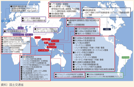 図表II-9-1-1　各国における主な海外プロジェクト
