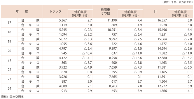 11-3@qDƂ̎ԍq䐔yёL