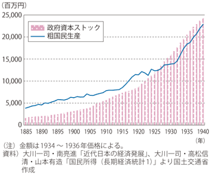 図表1-1-11　近代日本における「粗国民生産」及び「政府資本ストック」