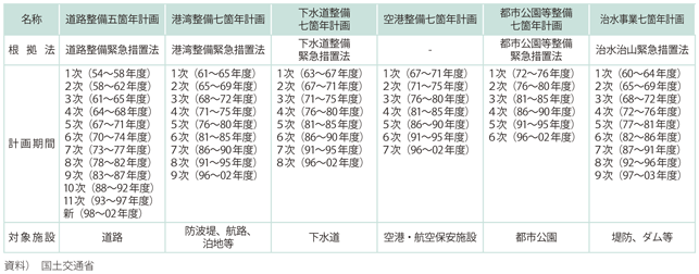 図表1-1-15　各分野における主な長期整備計画