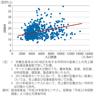 図表2-1-45　サービス業の労働生産性とDID地区人口密度との関係