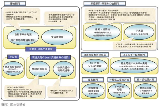 図表II-8-1-1 国土交通省の地球温暖化対策