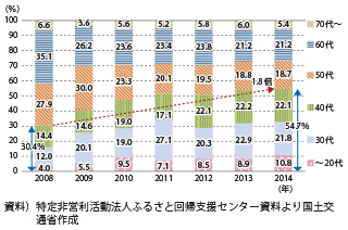図表2-1-8　特定非営利活動法人ふるさと回帰支援センター（東京）利用者の年代の推移
