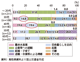図表2-1-36　年代別・理由別　移住世帯数（鳥取県・2013年度）