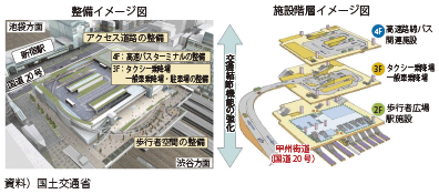 図表II-4-2-2 交通結節点改善事業の例(新宿駅南口地区)