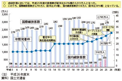 図表II-6-1-7 成田国際空港の旅客数・発着回数の推移