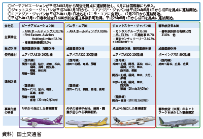 図表II-6-1-10 我が国LCC事業の概要