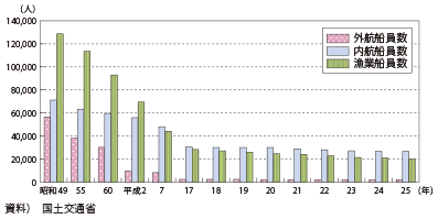 図表II-6-3-7 日本人船員数の推移