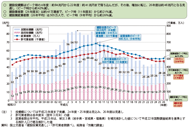 図表II-6-3-15 建設投資、許可業者数及び就業者数の推移