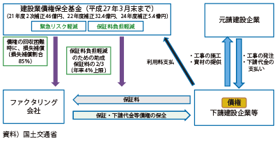 図表II-6-3-17 下請債権保全支援事業