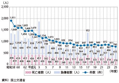 図表II-7-4-3 鉄軌道交通における運転事故件数及び死傷者数の推移