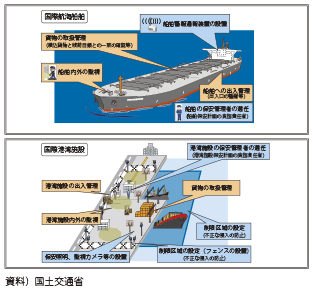 図表II-7-5-4 国際航海船舶及び国際港湾施設における保安措置