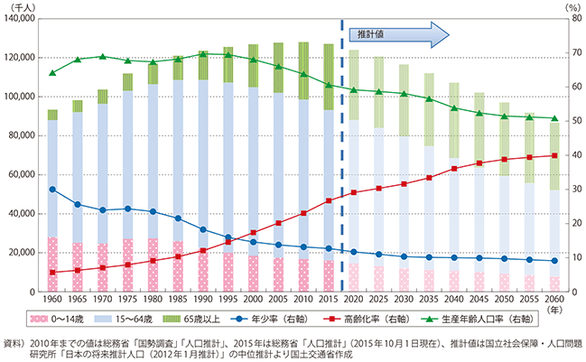 図表1-1-1　我が国の人口構造の変化