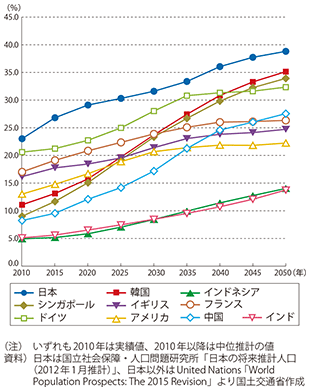 図表1-1-2　我が国及び諸外国における高齢化率の推移