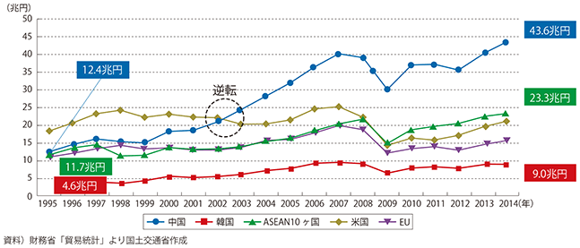 図表1-1-17　1995年〜2014年の相手国貿易額の推移