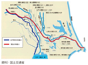 図表1-2-2　江戸時代の利根川（青線）と現在の利根川（赤線）