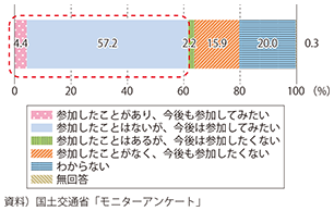 図表1-2-24 「インフラ維持管理への住民参加意識」アンケート結果