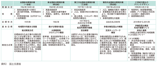 図表1-2-27 全国総合開発計画