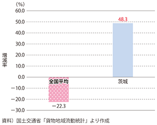 図表2-1-2　栃木県発の貨物輸送量の変化（2008年度から2013年度）