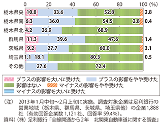 図表2-1-5　北関東道全線開通による自社の経営への影響（N＝1,116）