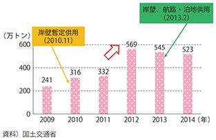 図表2-1-18　仙台塩釜港の完成自動車移出取扱量