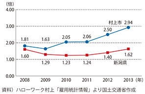 図表2-1-20　村上市と新潟県の有効求人倍率の推移