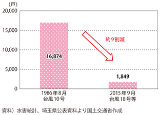 図表2-1-30　中川・綾瀬川流域の浸水戸数の比較