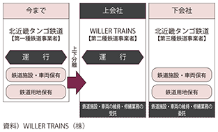 図表2-1-38　京都丹後鉄道の上下分離方式