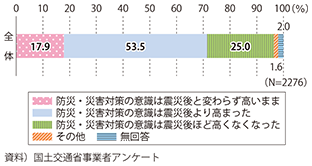 図表2-3-31　東日本大震災から5年経過した現在の防災・災害対策に対する意識